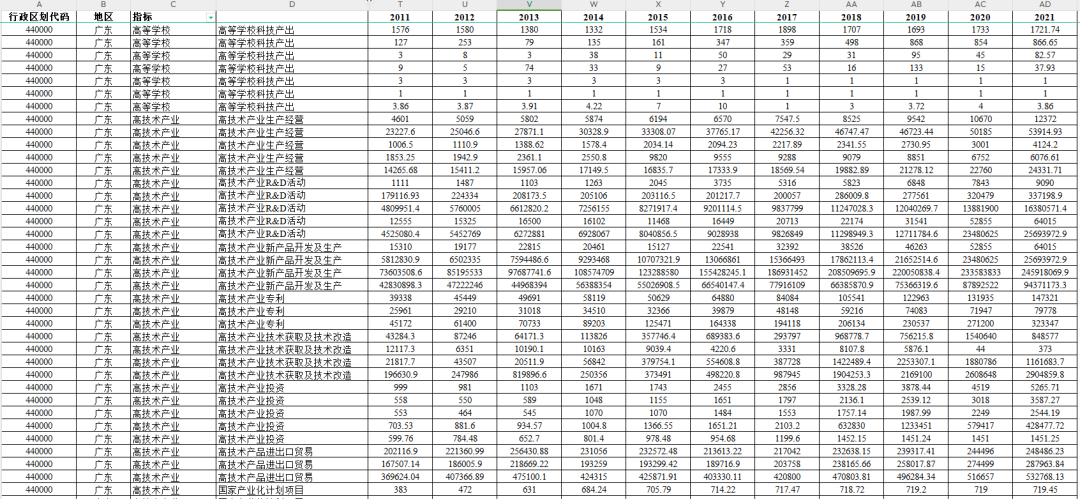 2000-2021年中国科技统计年鉴面板数据