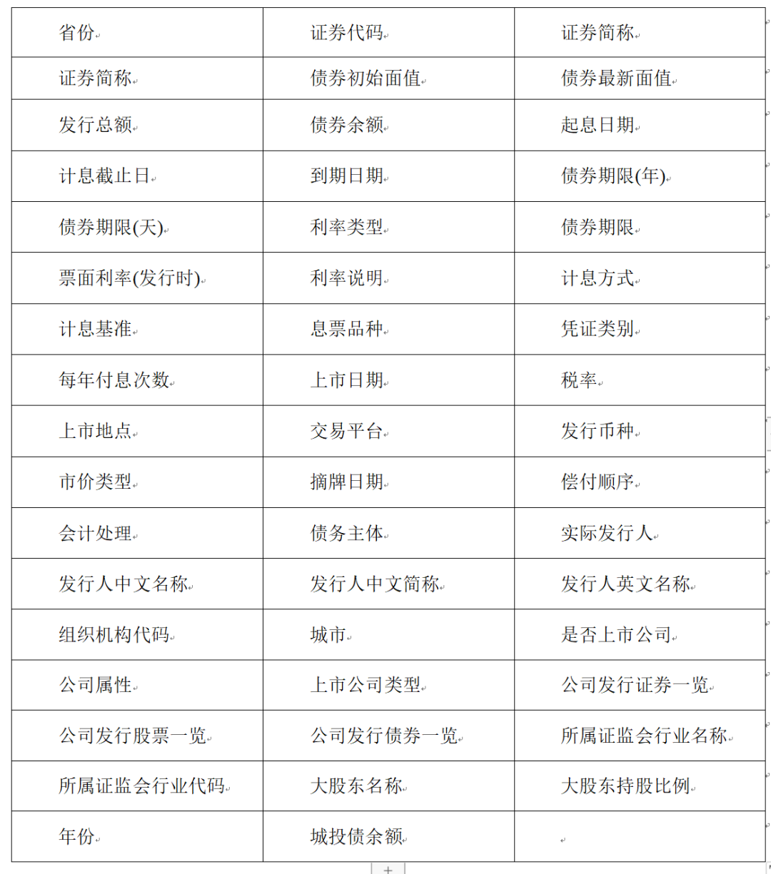 2006-2022年各地级市城投债数据