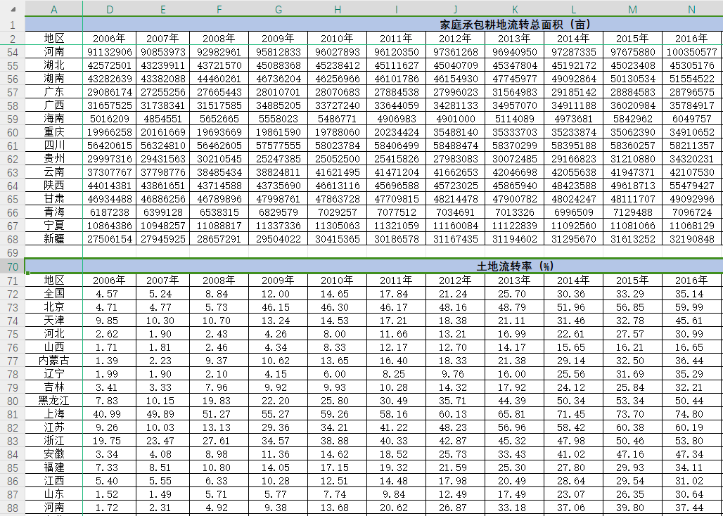 2006-2022年土地流转、劳动力转移、外出务工，中国农村经营管理统计年