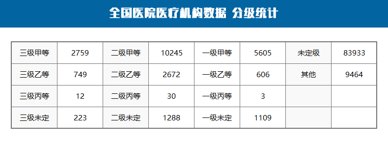全国医院库，含医院、卫生院等数据 (118698条)