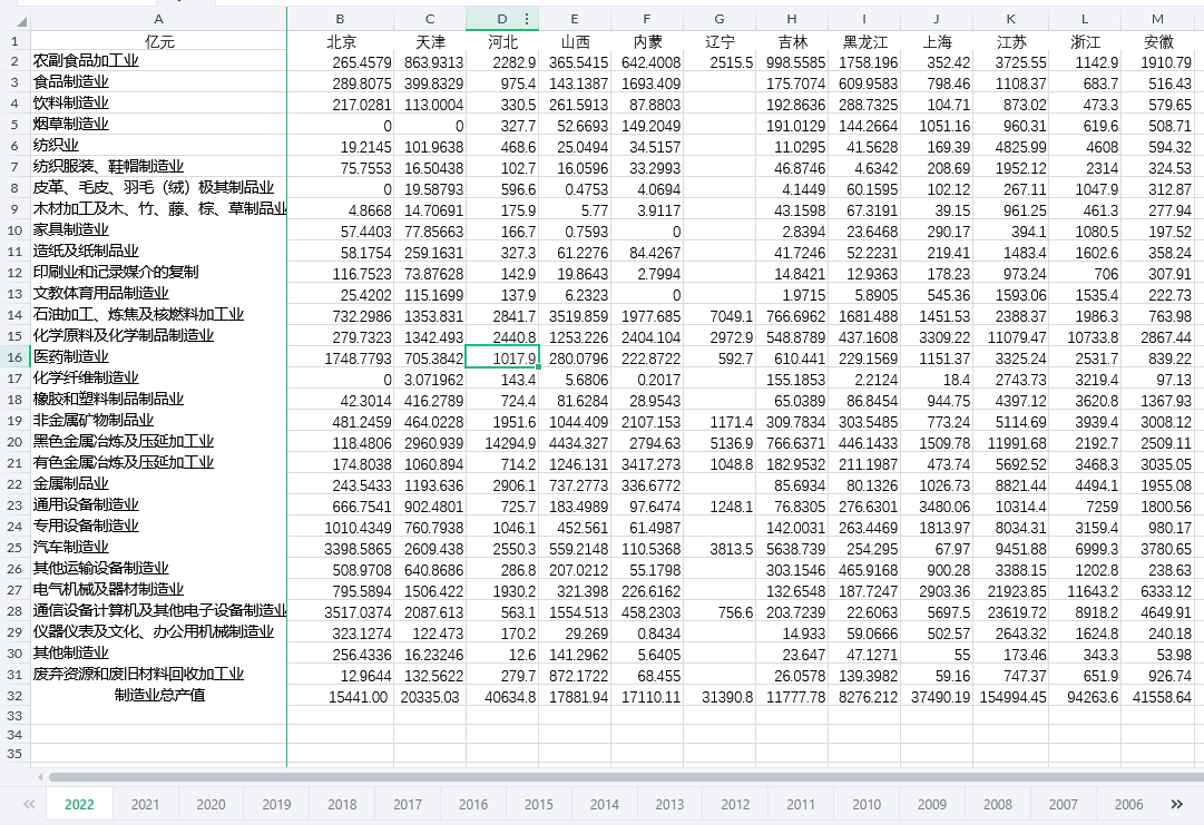 全国30省-制造业细分行业产值/先进制造业细分行业产值数据2001-2022年