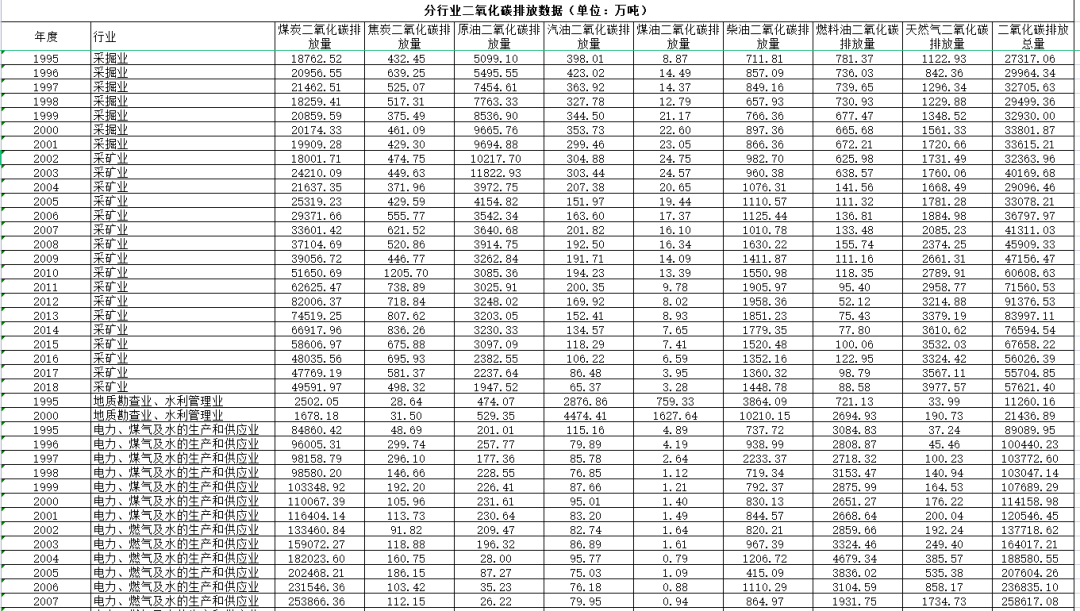 碳排放、碳中和、碳交易、碳金融、碳计算、碳建模资料