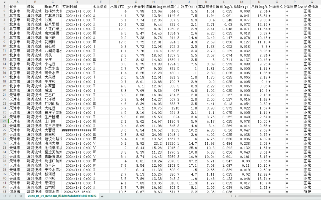 2021-2023年全国地表水水质监测数据集