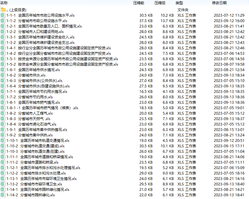 县城绿化、供水、污水等数据！2002-2022年《中国城乡建设统计年鉴》Excel版