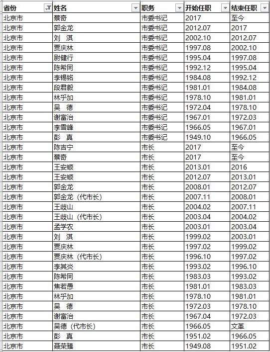 中国省市县区历届官员的任职数据