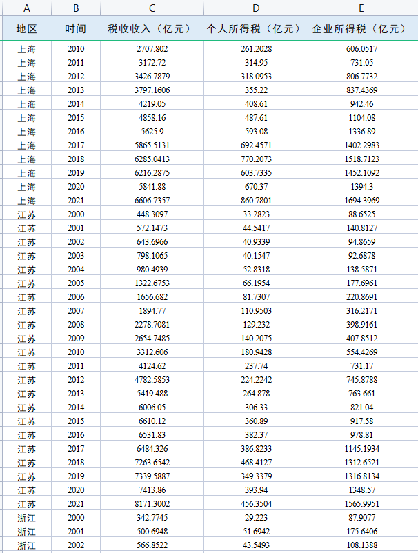 2000-2021年中国分省税务税收数据