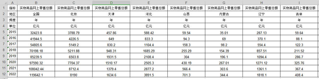 2015-2022中国31省市网上零售总额、实物商品网上零售总额