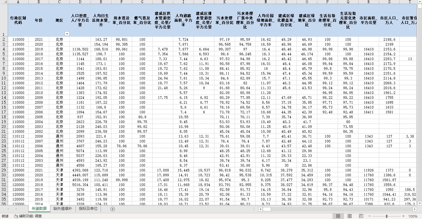 2002-2021年《中国城乡建设统计年鉴》面板数据