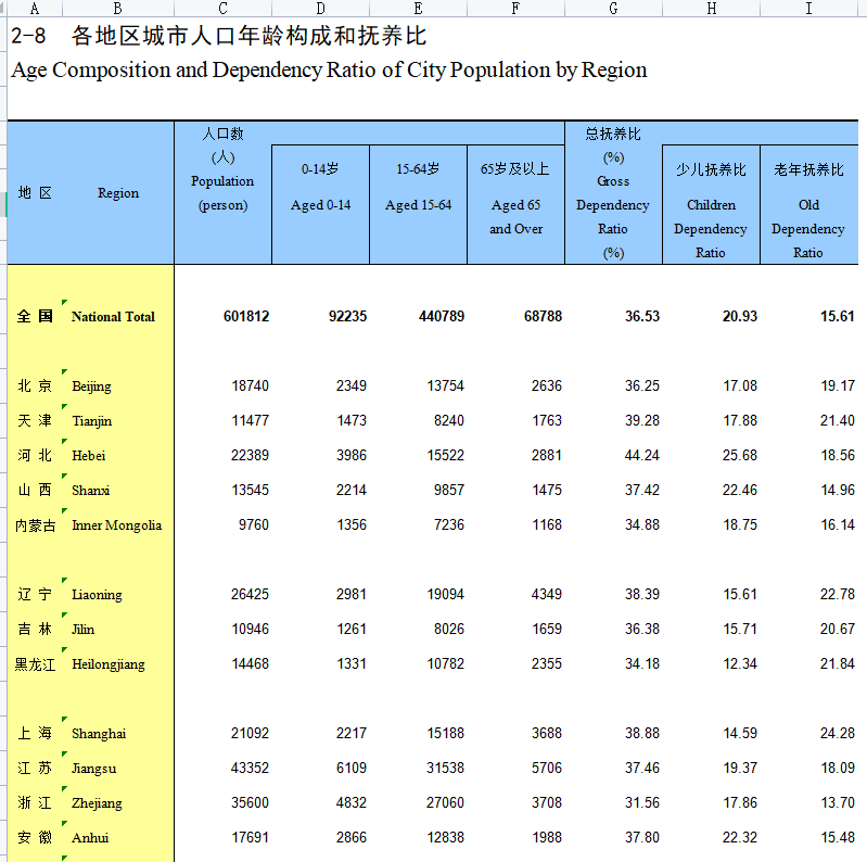 2022年《中国人口与就业统计年鉴》
