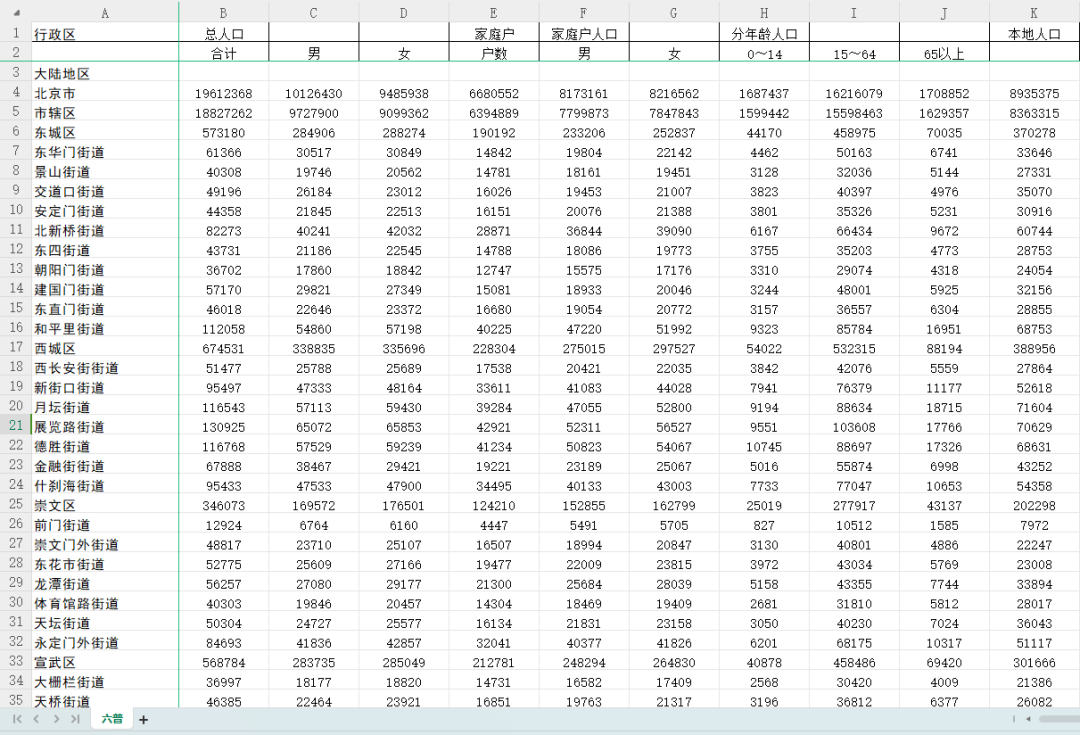 稀缺，中国人口普查分乡、镇、街道资料——五普、六普和七普【Excel可复制】