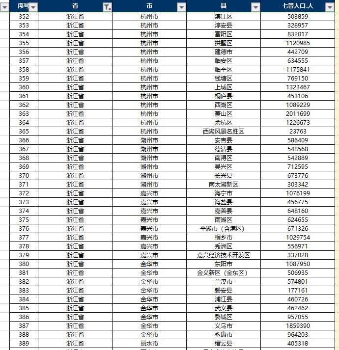 更新！中国人口数据大全5.0（普查、微观、流动、密度、城镇化、老龄化）