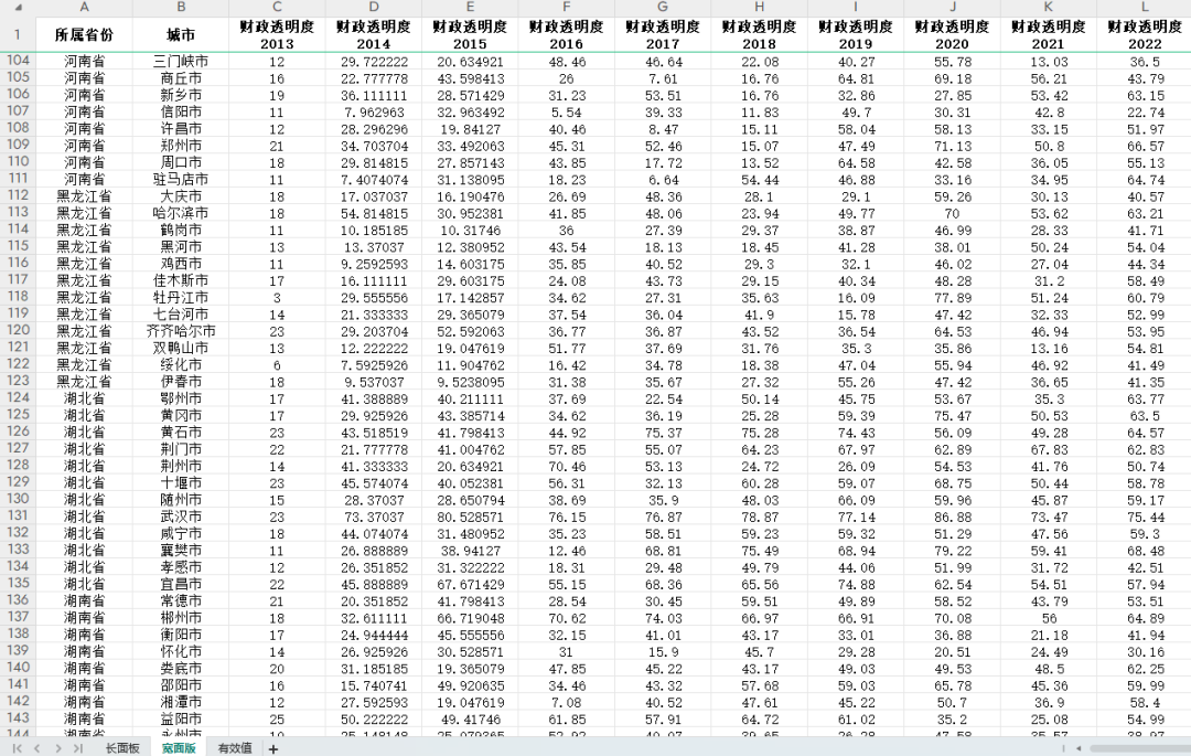 2012-2023年中国市级政府财政透明度数据