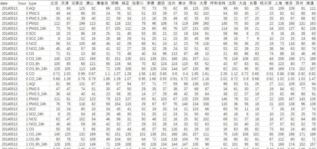 2014年-2022年中国城市空气污染站点数据，共170多万条记录
