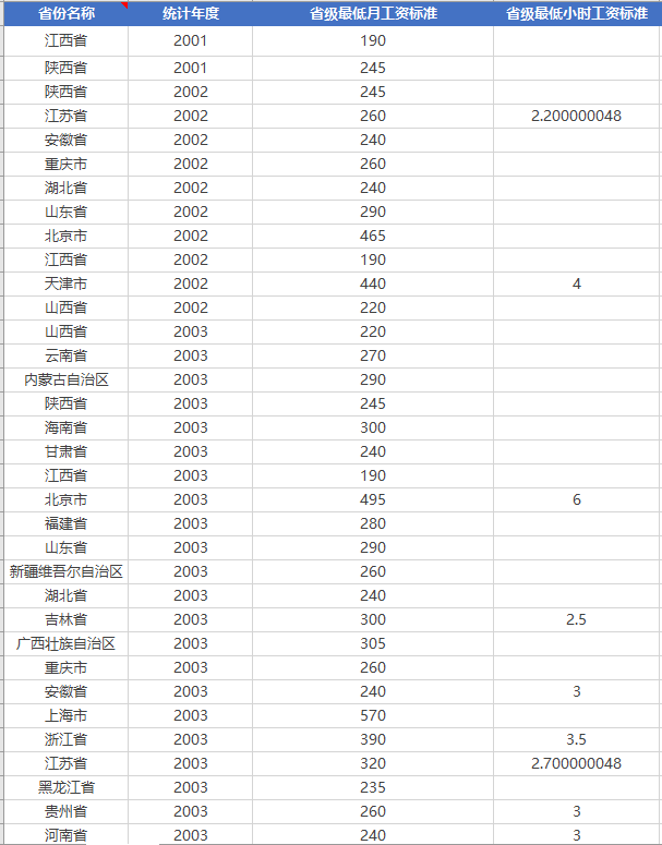 分省/市/县最低工资标准（2001-2022年）