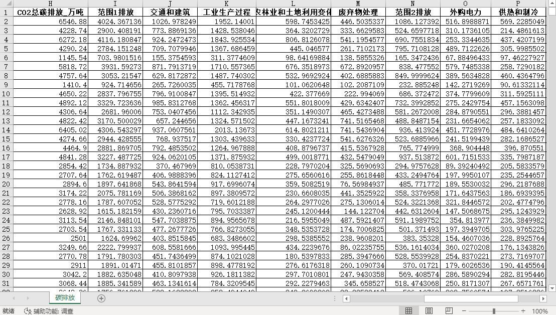 中国各地级市碳排放（2000-2021年）（数据+计算方法+参考文献）