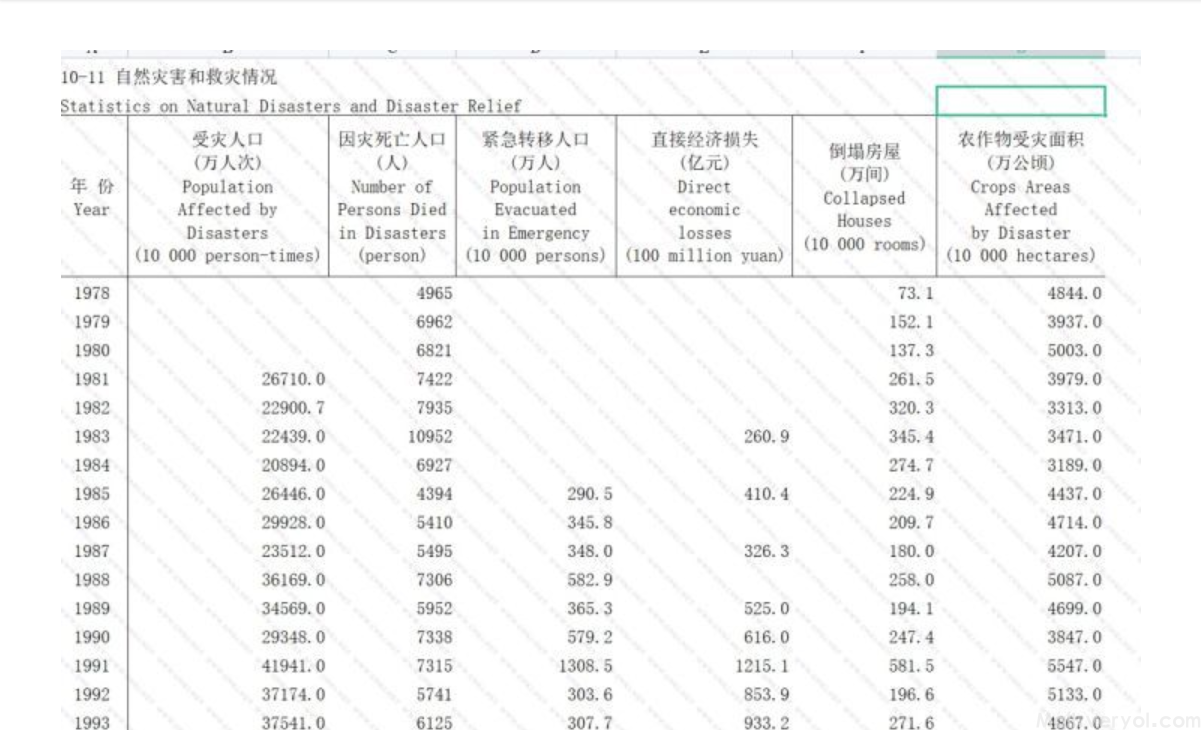 《中国社会统计年鉴》（2006-2021）