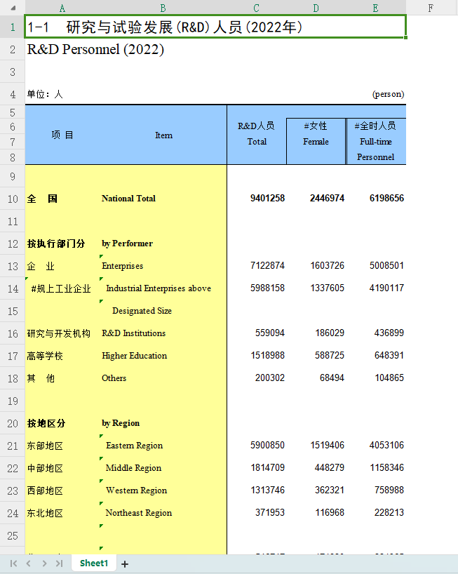 更新！1991-2023年的《中国科技统计年鉴》，都是EXCEL版