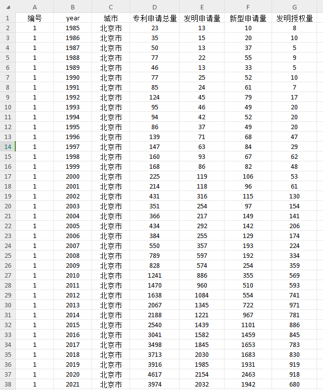 297个地级市农业技术创新（1985-2022年）